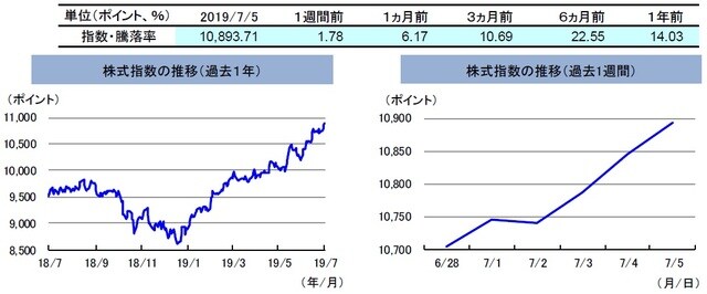 （注）左グラフは2018年7月5日～2019年7月5日、右グラフは2019年6月28日～2019年7月5日。 株式指数は、MSCIオーストラリア指数（配当込み、現地通貨ベース）。 （出所）FactSetのデータを基に三井住友DSアセットマネジメント作成
