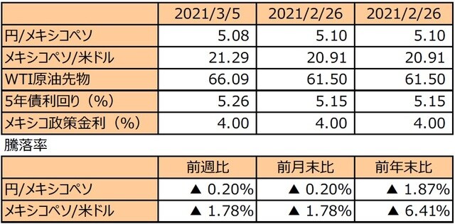 （注1）先週末は最終営業日ベース。 （注2）円/メキシコペソと円/米ドルの単位は円、メキシコペソ/米ドルの単位はメキシコペソ。 （注3）メキシコペソ/米ドルの騰落率はメキシコペソの対米ドルでの騰落率。 （注4）WTI原油先物価格の単位は米ドル。 （注5）前週比は2021年2月26日から2021年3月5日まで、前月末比は2021年2月26日から2021年3月5日まで、前年末比は2020年末から2021年3月5日まで。 （出所）FactSetのデータを基に三井住友DSアセットマネジメント作成