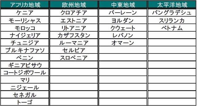 出所：MSCI、2020年6月末現在