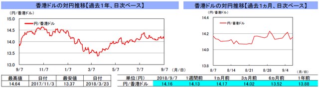 （注）左グラフは2017年9月7日～2018年9月7日、右グラフは2018年8月7日～2018年9月7日｡ （出所）トムソン・ロイターのデータを基に三井住友アセットマネジメント作成