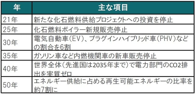 出所：国際エネルギー機関（IEA）を参考にピクテ投信投資顧問作成