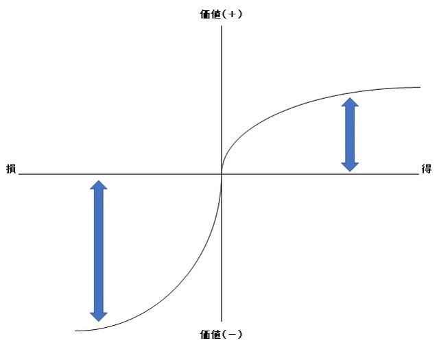 得と損が客観的には同じ幅でも、人は損は大きく感じてしまう。