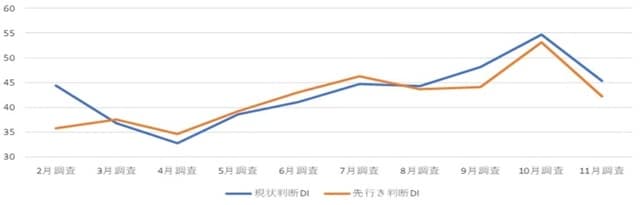 出所:内閣府「景気ウォッチャー調査」より筆者作成