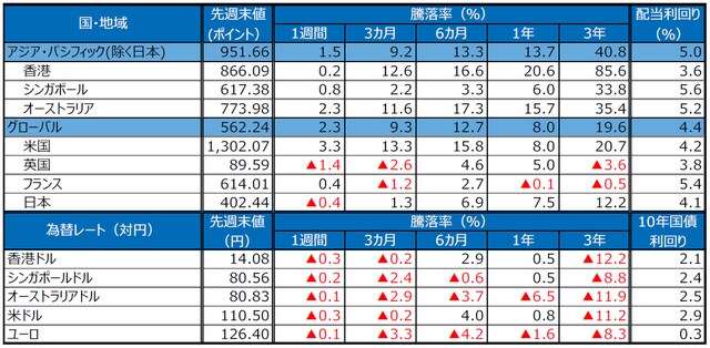 （注）S＆P REIT指数の国・地域別指数（配当込み、現地通貨ベース）に基づく。配当利回りは2018年7月末、10年国債利回りは2018年8月17日の終値。ユーロはドイツの10年国債利回り。為替レートの騰落率は、プラスの場合が各国通貨高・円安、マイナス▲の場合が各国通貨安・円高。 （出所）FactSet、Bloomberg L.P.のデータを基に三井住友アセットマネジメント作成
