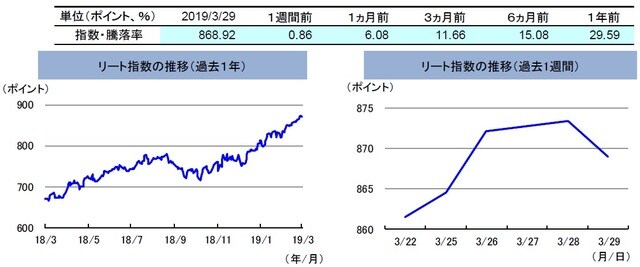 （注）左グラフは2018年3月29日～2019年3月29日、右グラフは2019年3月22日～2019年3月29日。 リート指数は、S&PオーストラリアREIT指数（配当込み、現地通貨ベース）。 （出所）FactSetのデータを基に三井住友DSアセットマネジメント作成