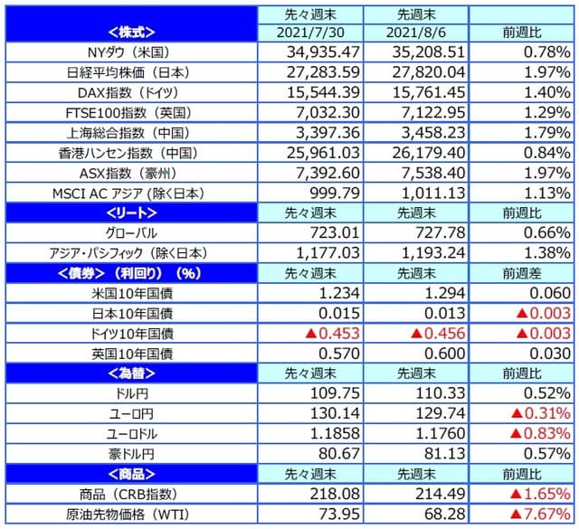 (注)最終営業日ベース。 (出所)FactSetのデータを基に三井住友DSアセットマネジメント作成