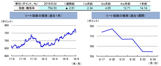 （注）左グラフは2017年8月24日～2018年8月24日、右グラフは2018年8月17日～2018年8月24日。 リート指数は、S&PオーストラリアREIT指数（配当込み、現地通貨ベース）。 （出所）FactSetのデータを基に三井住友アセットマネジメント作成