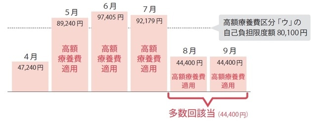 『【図解】医療費・仕事・公的支援の悩みが解決する がんとお金の話』（彩図社） 注）8月・9月の多数回該当には、前ページ図表1内の②食事代（保険外）③病医代（保険外）④文書代（保険外）の医療費以外もかかる