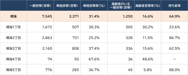出所：総務省統計局『令和2年国勢調査』より