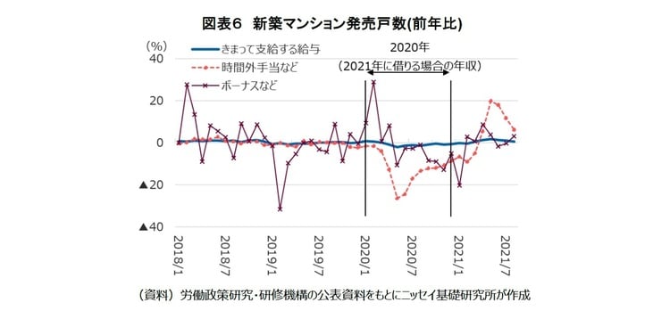 ［図表6］新築マンション発売戸数（前年比）