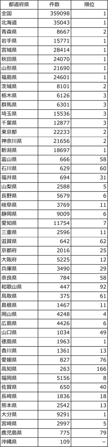 出所：2019年 NTT電話帳調べ