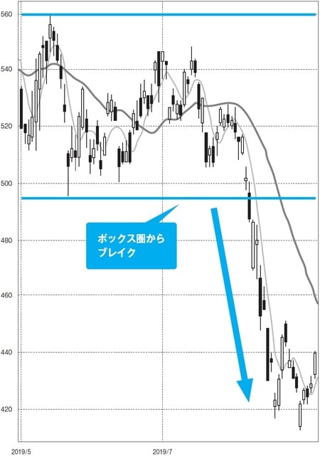 →日足チャート、移動平均線は5,25日線 (出所)SBI証券より作成