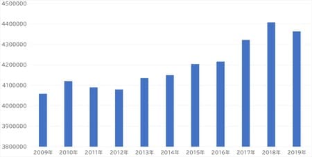 出所：国税庁「民間給与実態統計調査」（令和元年分）より作成