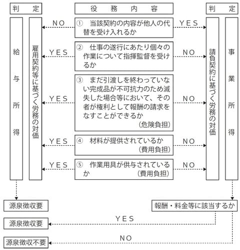 ※年俸制、出来高払等のものであるかどうかに関わりなく上記事項を勘案して判定することになります。