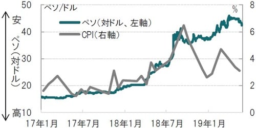 図表1：アルゼンチンペソ（対ドル）とCPI（前月比）の推移 日次、期間：2017年1月31日～2019年6月26日、インフレ率は月次 出所：ブルームバーグのデータを使用してピクテ投信投資顧問作成