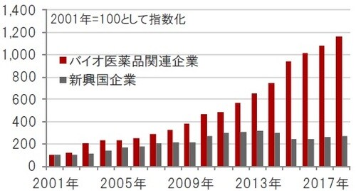米ドルベース、期間：2001年12月～2018年12月 ※バイオ医薬品関連企業：ナスダック・バイオテック指数、新興国企業：MSCI新興国株価指数構成銘柄※売上高は一株あたり売上高（指数の値とPSR（株価売上高倍率）から算出） 出所：ブルームバーグのデータを使用しピクテ投信投資顧問作成