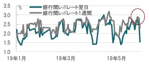［図表1］中国の主な銀行間レポレートの推移 日次：2019年1月2日～2019年5月30日 出所：ブルームバーグのデータを使用してピクテ投信投資顧問作成