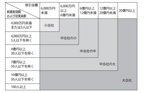 ［図表1］業種別会社規模判定「小売」「サービス業」