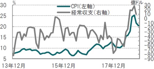 月次、期間：2013年12月～ 2018年12月、経常収支は11月迄 出所：ブルームバーグのデータを使用しピクテ投信投資顧問作成