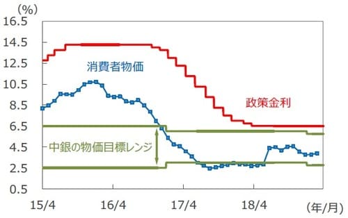 （注1）データは2015年4月1日～2019年3月26日。 （注2）消費者物価は前年同月比、2015年4月～2019年2月。 （出所）ブラジル中央銀行、Bloomberg L.P.のデータを基に三井住友アセットマネジメント作成