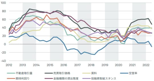 出所 : CBRE, Q2 2022