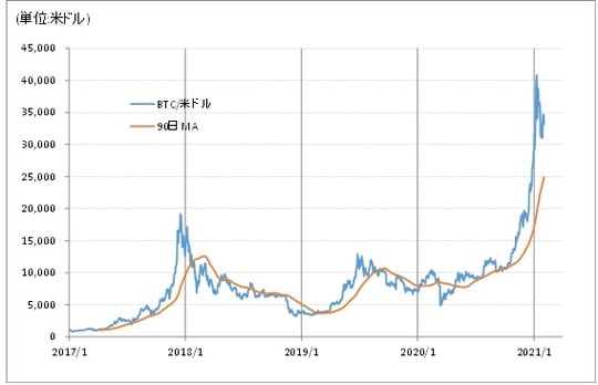  出所：リフィニティブ・データをもとにマネックス証券が作成