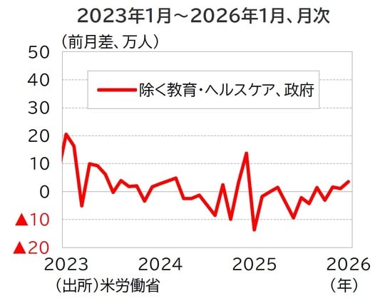 出所：米労働省
