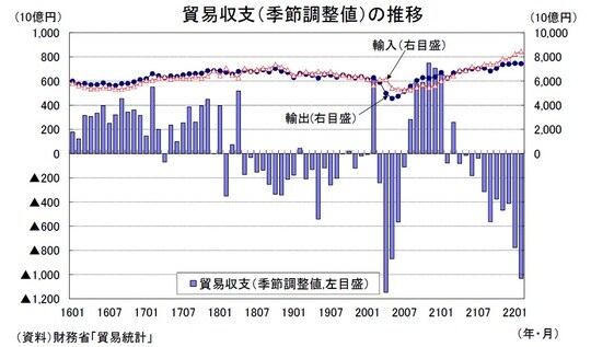 ［図表4］貿易収支（季節調整値）の推移