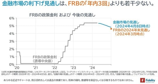 ［図表7］FRBの政策金利および今後の見通し
