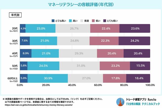 ［図表4］マネーリテラシーの客観評価（年代別）