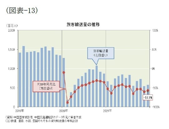 ［図表13］旅客輸送量の推移