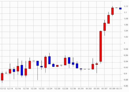 出所：マネックス証券分析チャート