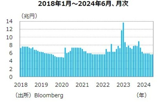 日銀による国債買い入れ額の推移