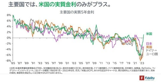［図表2］主要国の実質5年金利