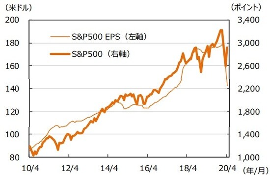 ※EPSとは…［Earnings Per Share］＝1株当たり利益。当期利益を発⾏済株式数で割ったものです。 （注）データは2010年4⽉〜2020年4⽉。EPSは12ヵ月先予想ベース。Bloomberg予想。 （出所）Bloombergのデータを基に三井住友DSアセットマネジメント作成