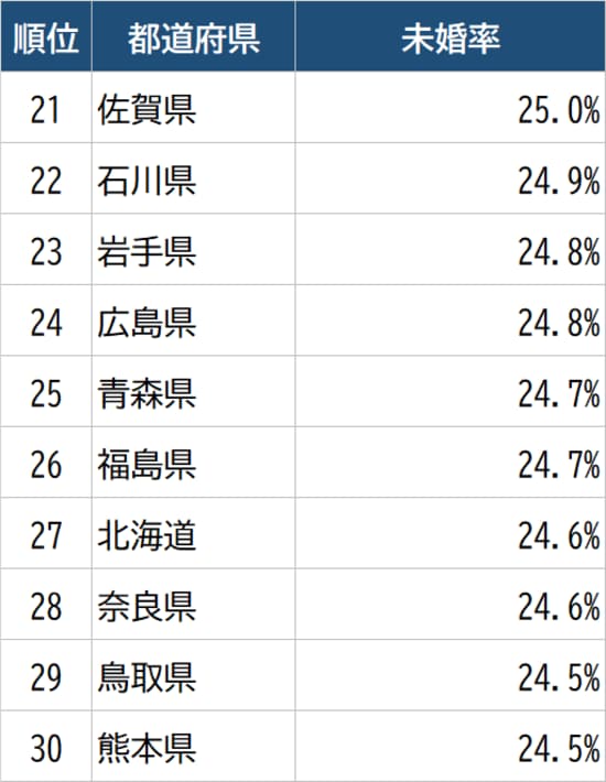 出所：総務省『令和2年国勢調査』より作成 ※国籍日本人、配偶関係未婚数から算出
