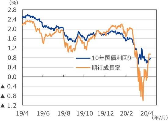 （注1）データは2019年4月1日～2020年4月13日。  （注2）期待実質成長率は割引配当モデルに基づき、以下の想定により試算。前提とする数値により試算値も変わるため、参考値として幅をもった解釈が必要。株式リスクプレミアム：7.5％、リスクフリー金利：10年国債利回り、長期期待インフレ：1.8％。  （出所）Bloomberg L.P.のデータを基に三井住友DSアセットマネジメント作成