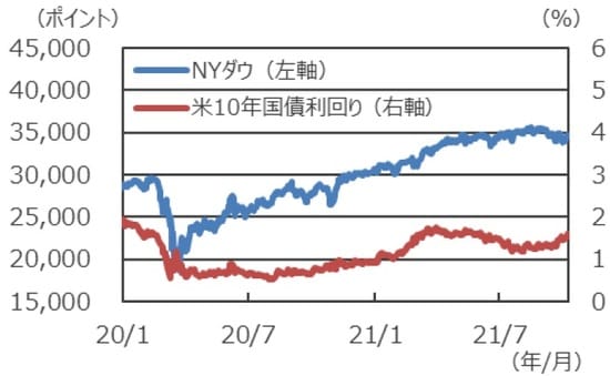 （注）データは2020年1月1日～2021年10月8日。 （出所）Bloombergのデータを基に三井住友DSアセットマネジメント作成
