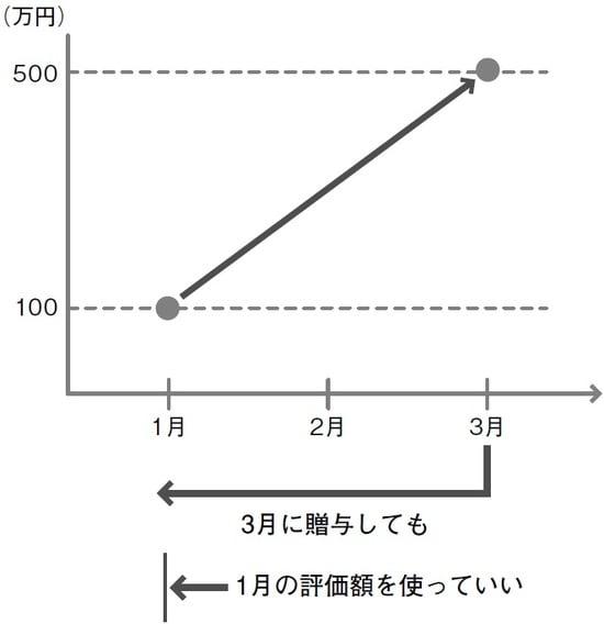 500万円の財産を100万円の評価で贈与できる！