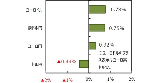 （出所）FactSet、Bloomberg L.P.のデータを基に三井住友DSアセットマネジメント作成