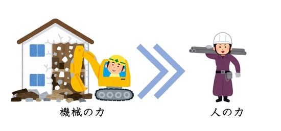大型の重機を使えば解体費用は抑えられる