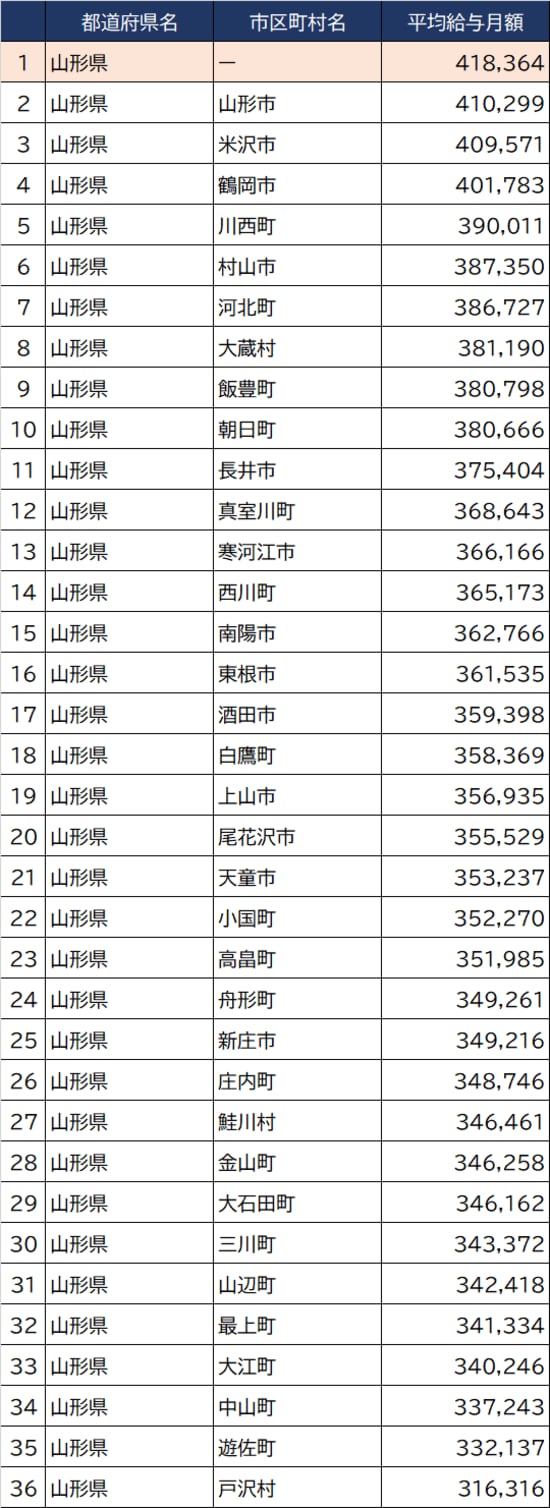 出所：総務省『令和3年地方公務員給与実態調査』より作成