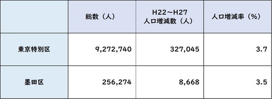 出所：平成27年「国勢調査」より