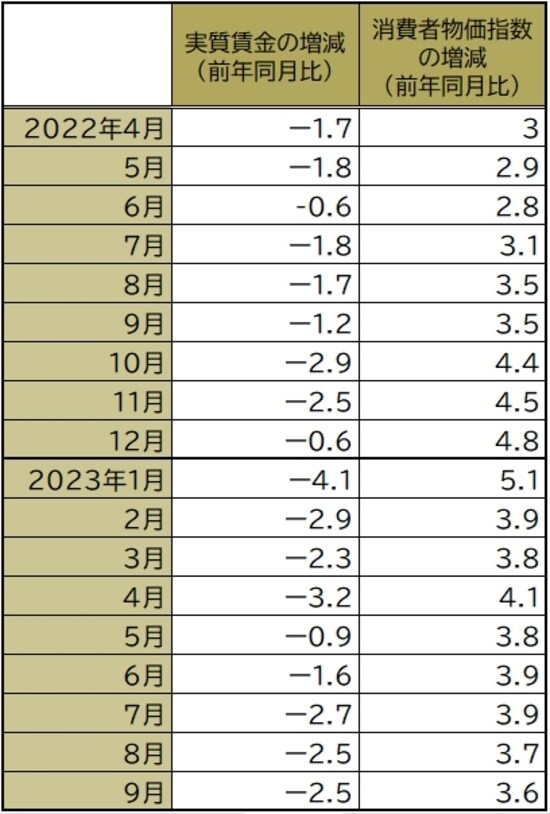 厚生労働省「毎月勤労統計調査 令和5年（2023年）9月分結果確報」より
