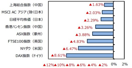 （出所）FactSetのデータを基に三井住友DSアセットマネジメント作成