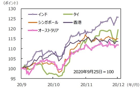 （注）データは2020年9月18日～2020年12月18日。グラフの各国・地域別の株価指数は表と同じ。 （出所）FactSetのデータを基に三井住友DSアセットマネジメント作成
