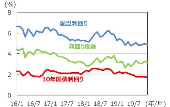 （注）データは2016年1月～2019年12月。利回り格差は配当利回り－10年国債利回り。  （出所）FactSet、Bloomberg L.P.のデータを基に三井住友DSアセットマネジメント作成