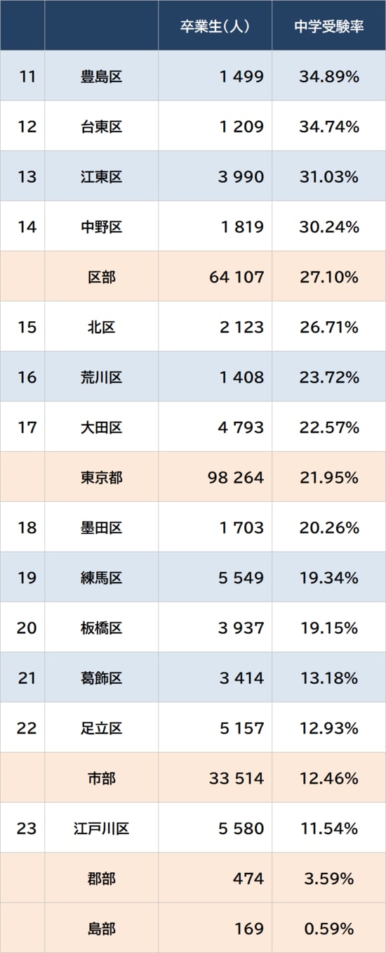 出所:東京都教育委員会『令和7年度 公立学校統計調査報告書』 中学受験率は、卒業生総数と、都内私立中学、都立中学、国立中学へ進学した人数から算出