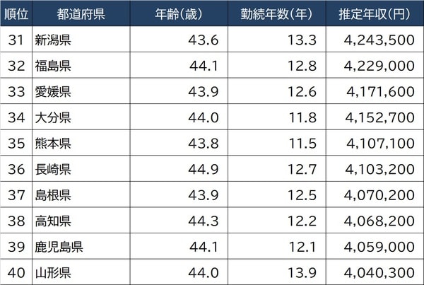 出所：出所：厚生労働省『令和3年賃金構造基本統計調査』より算出 ※男女計、学歴計