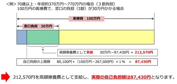 ※厚生労働省保険局「高額療養費制度を利用される皆さまへ」をもとに作成